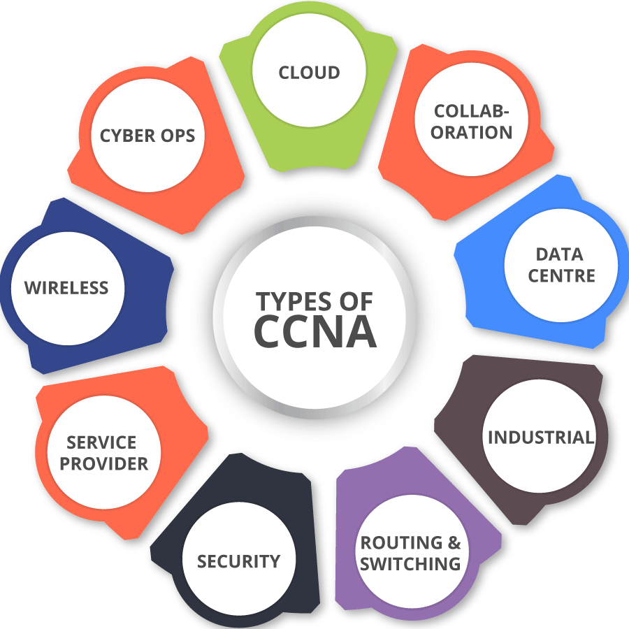 Types of Associate Level Certifications types of ccna certification